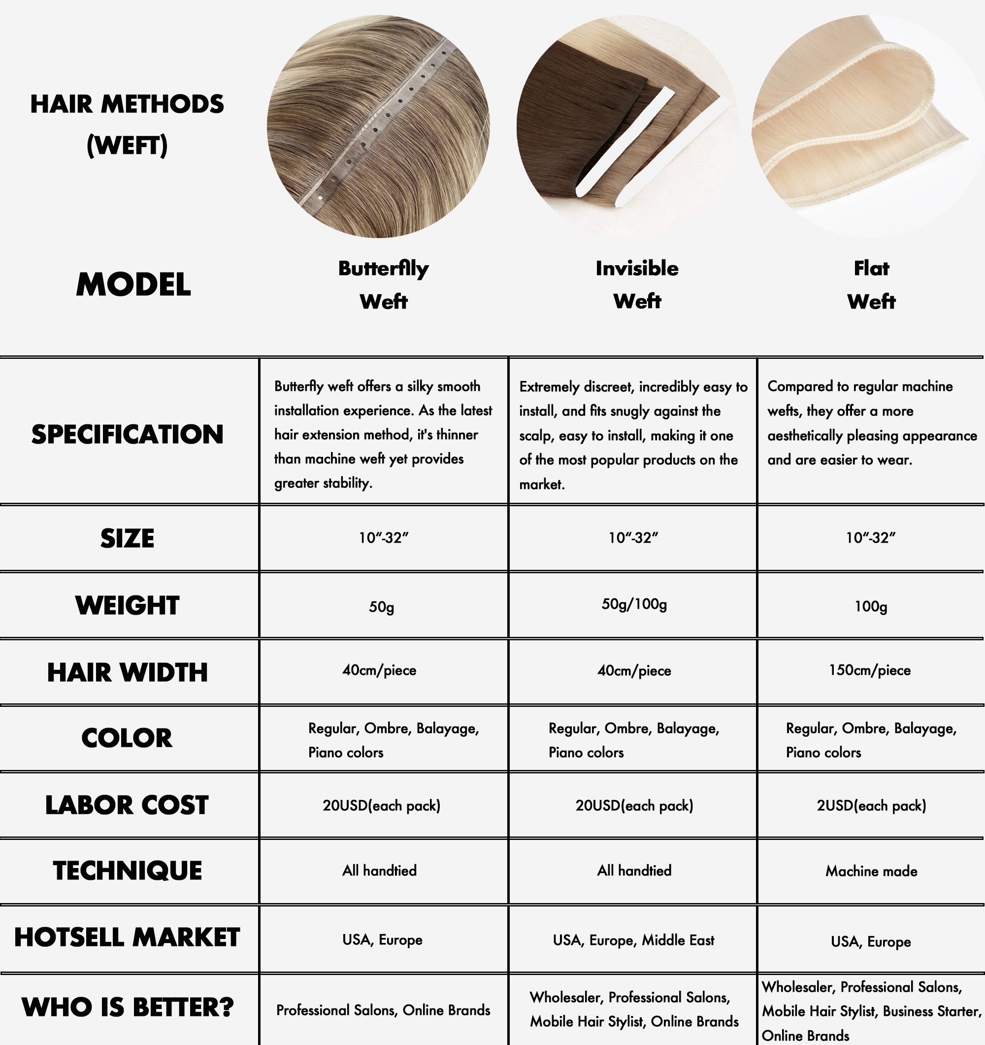 B2B technical and cost comparison chart for regular machine weft, genius weft, and hand-tied weft extensions showing factory labor costs for wholesale salons and online brands.