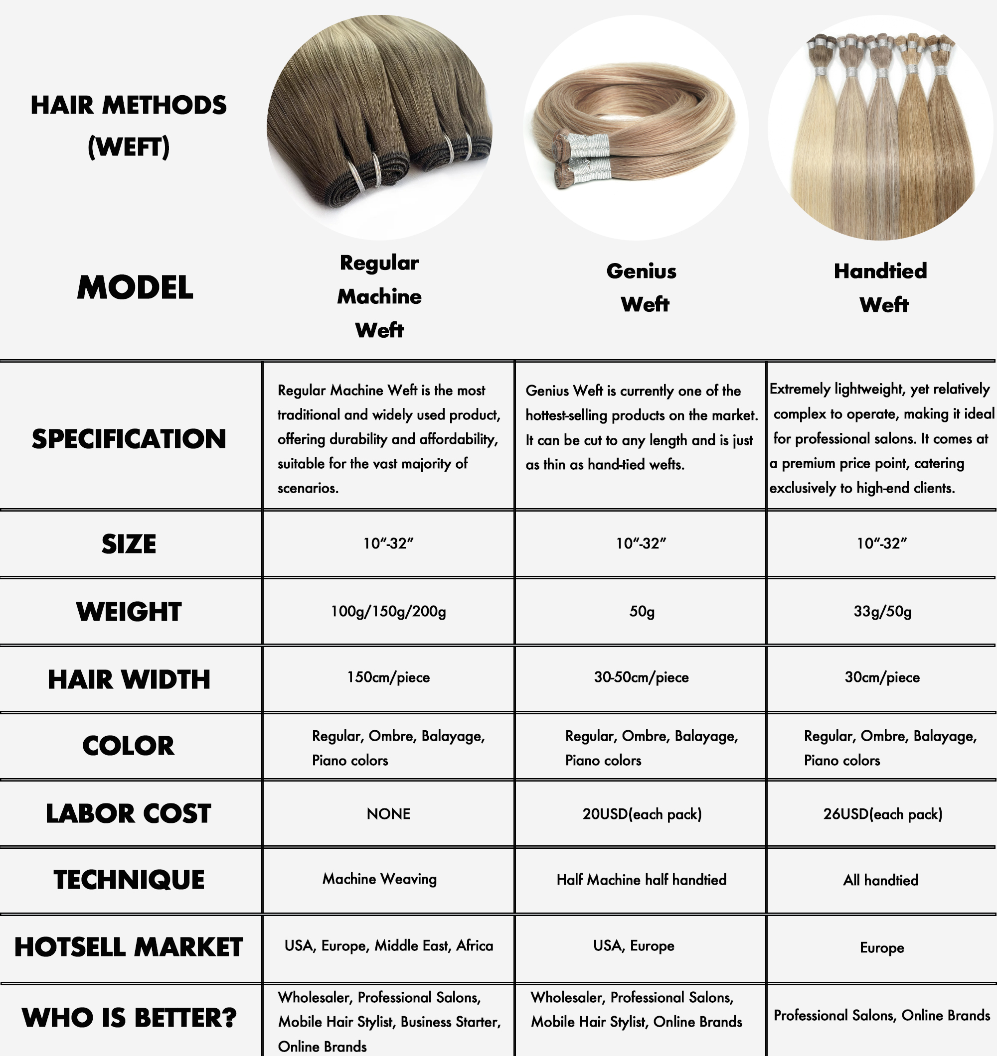 B2B technical and cost comparison chart for regular machine weft, genius weft, and hand-tied weft extensions showing factory labor costs for wholesale salons and online brands.