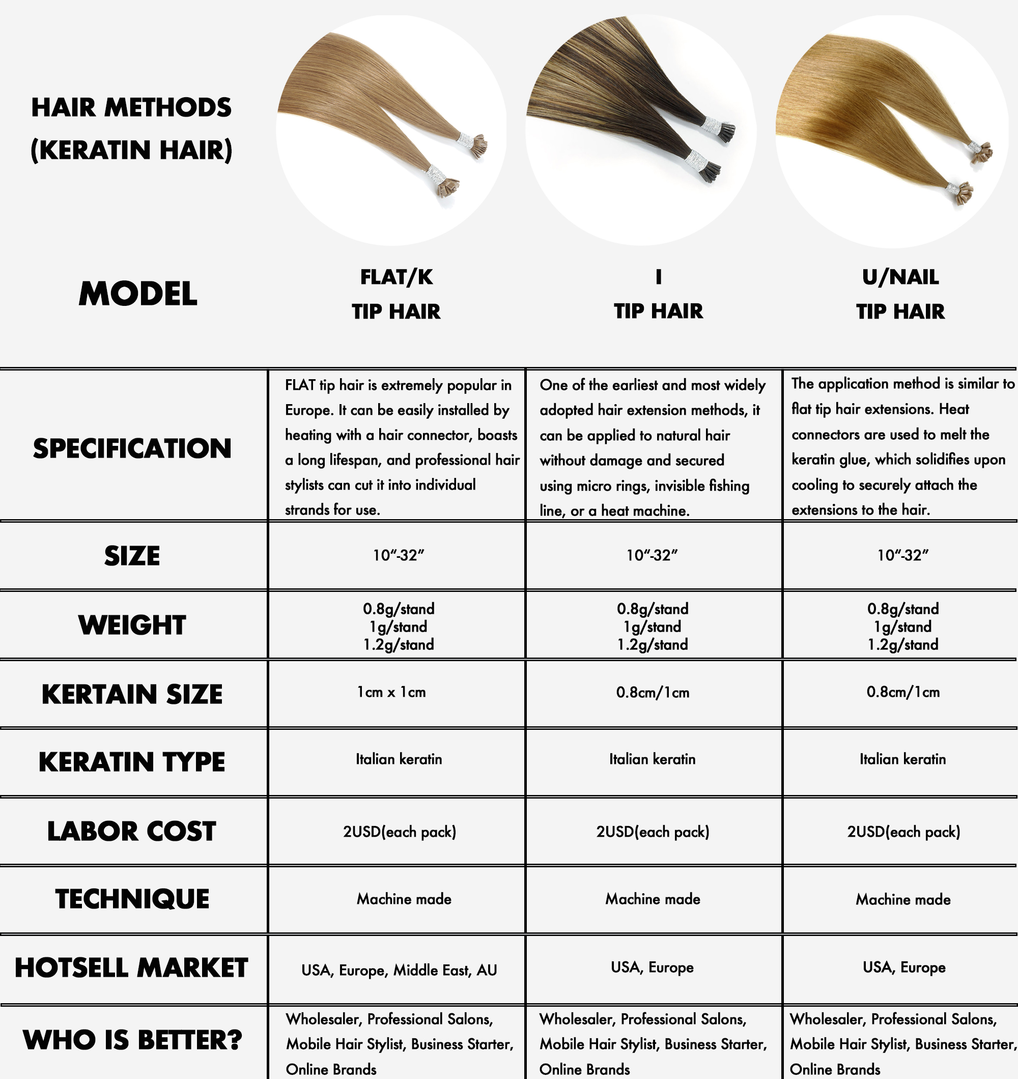 B2B technical comparison chart for 100% virgin remy cuticle human hair keratin extensions featuring Flat tip vs I tip vs U tip specifications for wholesalers, online brands, and professional salons.