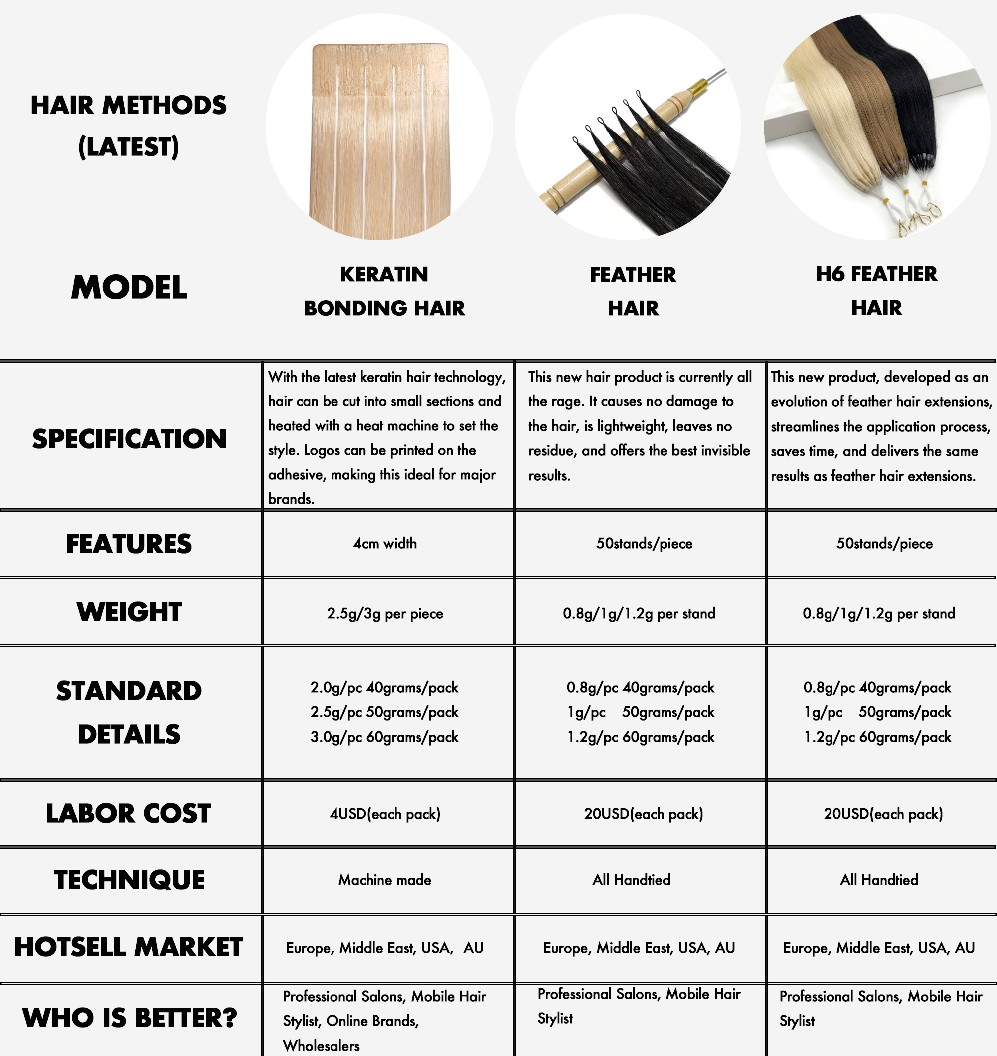 B2B technical comparison chart for latest hair extension methods featuring customizable Keratin Bonding Hair, Feather Hair, and H6 Feather Hair for wholesalers, online brands, and elite salons.