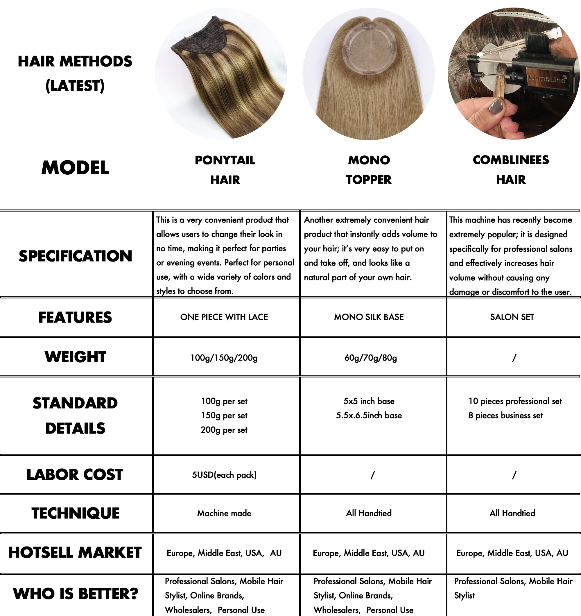 B2B wholesale profit and specification comparison chart featuring 100% virgin remy ponytail hair, mono silk toppers, and CombLine salon systems for online brands and elite salons.