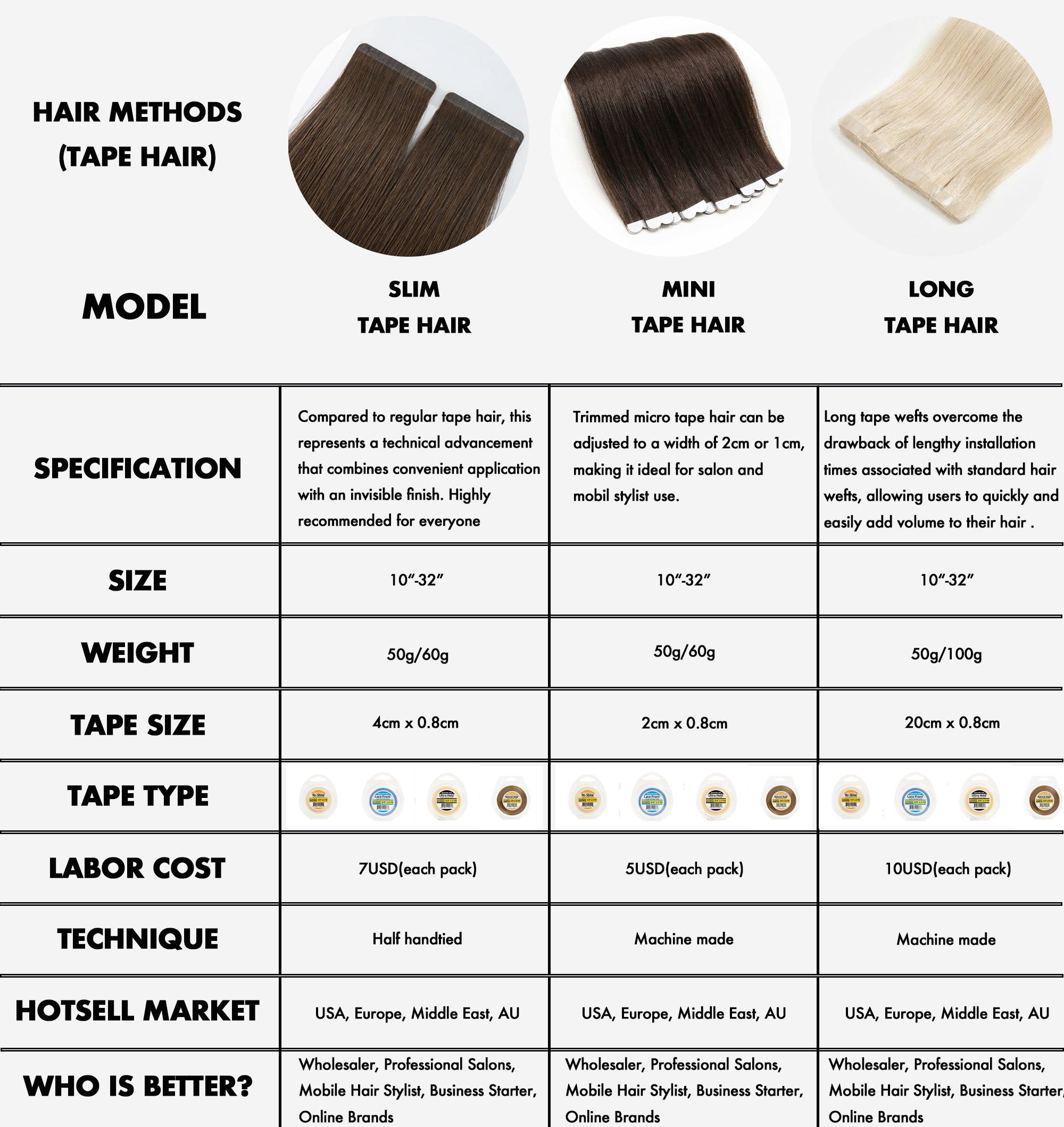 Tape hair Professional B2B comparison chart of 100% virgin remy tape-in extensions comparing Regular, Micro, and Invisible Injected techniques and wholesale labor costs for global brands.