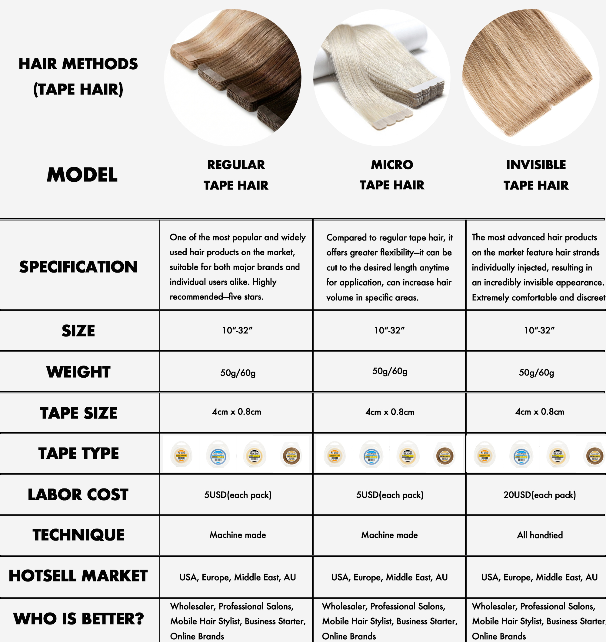 Tape hair B2B technical and cost comparison chart for 100% virgin remy tape in hair extensions featuring regular, micro, and invisible injected tape manufacturing costs for wholesalers and online brands.